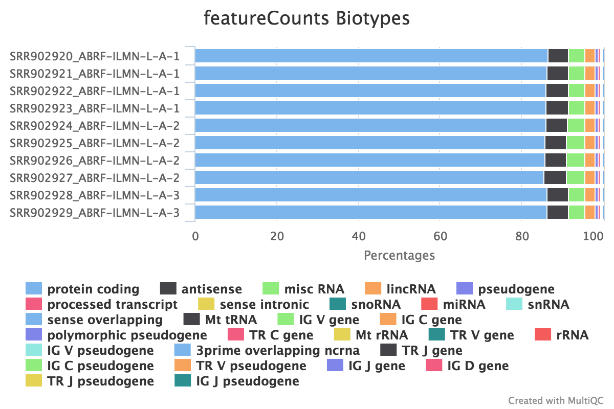 biotypes