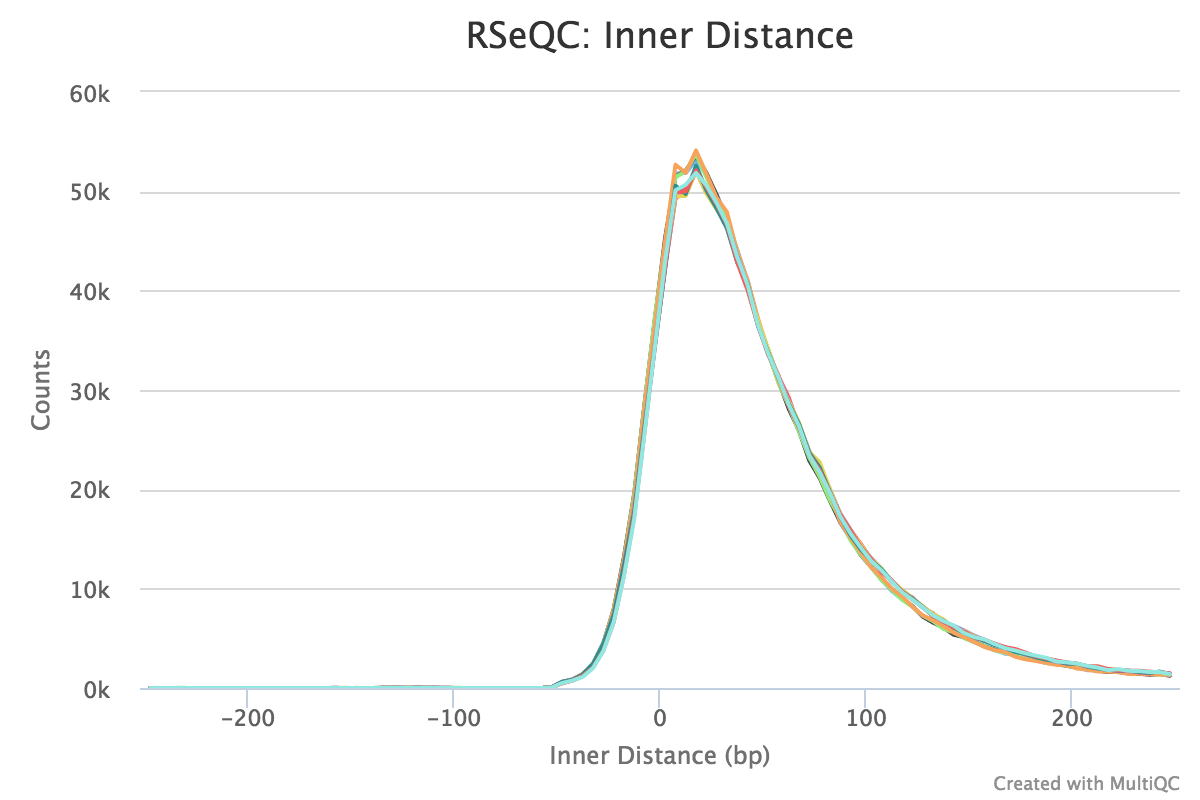 Inner distance