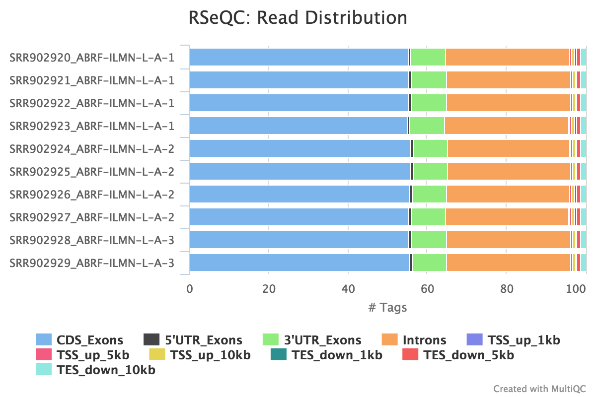 Read distribution